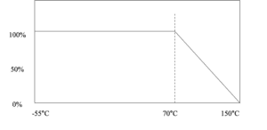 Derating Curve, Pmax (Power) vs Temperature.