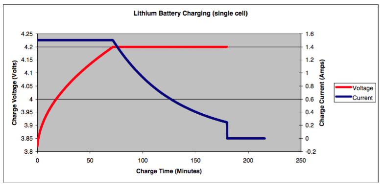 Lithium Battery Charging