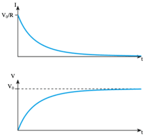 Capacitor Charge and Discharge curves