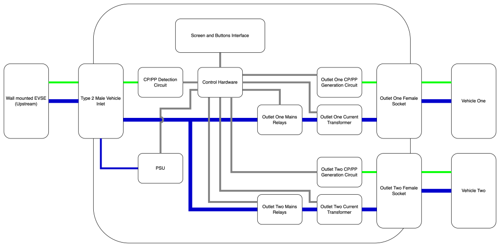 Hydra high level block diagram, showing upstream EVSE, downstream Electric Vehicles, and all EV connectors.